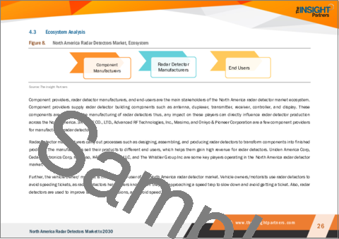 サンプル2:北米のレーダー探知機:2030年までの市場予測 - 地域分析 - タイプ別、レーダータイプ別