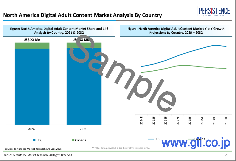 サンプル2:デジタルアダルトコンテンツ市場:製品タイプ別、エンドユーザー別、地域別 - 世界の産業分析、規模、シェア、成長、動向、予測、2024~2032年