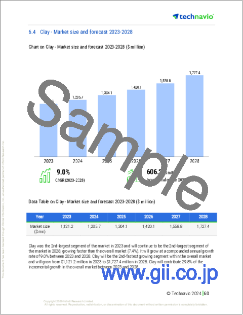 サンプル2:土壌改良剤の世界市場 2024-2028