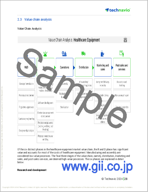 サンプル1:医薬品受託製造の世界市場、2024年~2028年