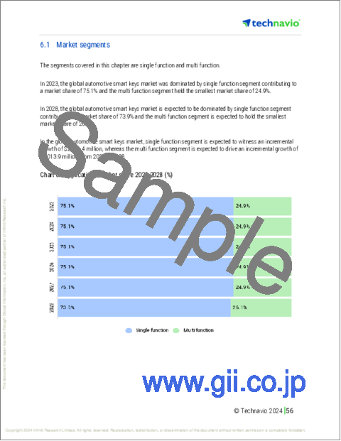 サンプル2:自動車用スマートキーの世界市場、2024~2028年