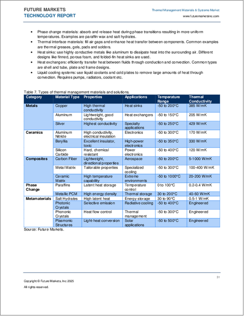表紙:サーマルマネジメント材料・システムの世界市場(2025年~2035年)