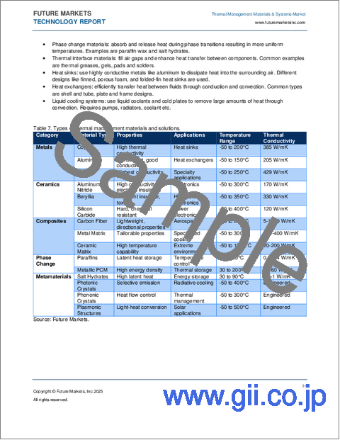 サンプル1:サーマルマネジメント材料・システムの世界市場(2025年~2035年)