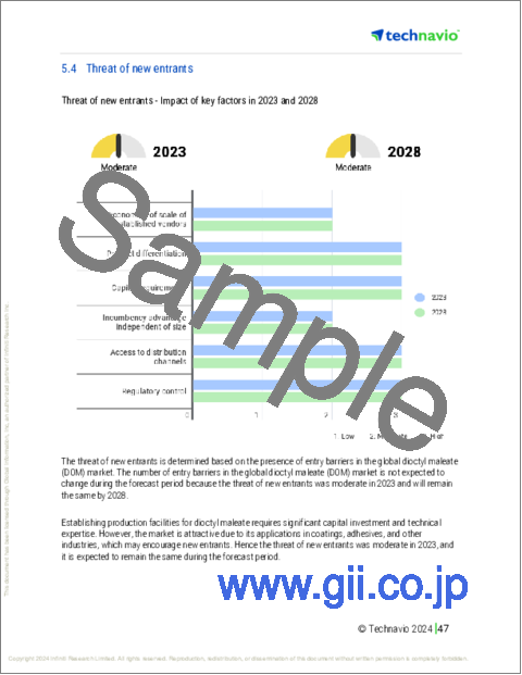 サンプル2:マレイン酸ジオクチル (DOM) の世界市場 (2024~2028年)