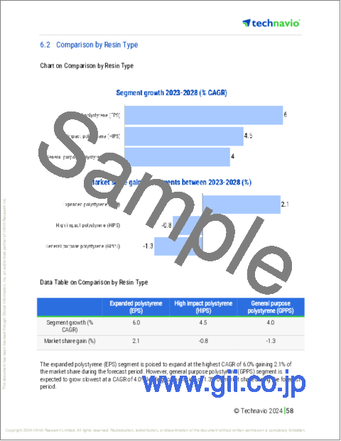 サンプル2:ポリスチレン (PS) の世界市場 (2024~2028年)