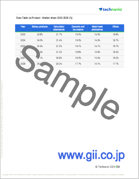 サンプル2:グルテンフリー製品の世界市場、2024~2028年