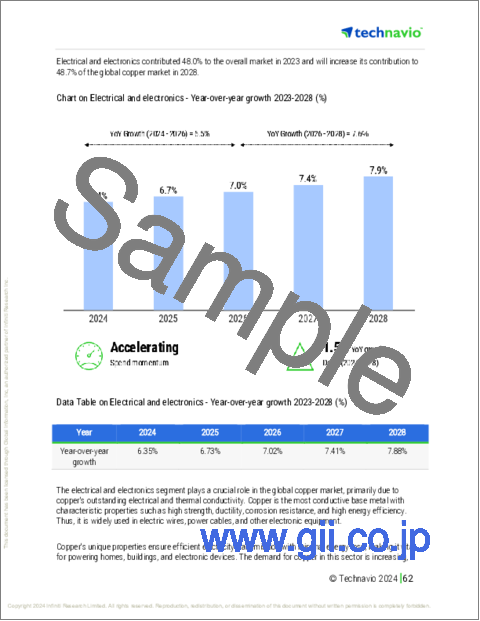 サンプル2:銅の世界市場 (2024~2028年)