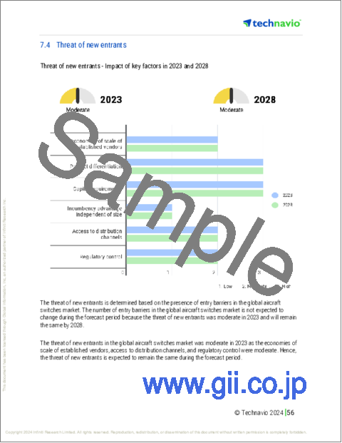 サンプル2:航空機用スイッチの世界市場 (2024~2028年)