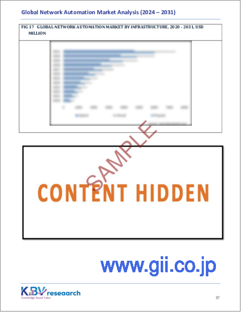 サンプル2:ネットワーク自動化の世界市場規模、シェア、動向分析:企業規模別、コンポーネント別、インフラストラクチャ別、展開別、業界別、地域別の展望と予測(2024年~2031年)