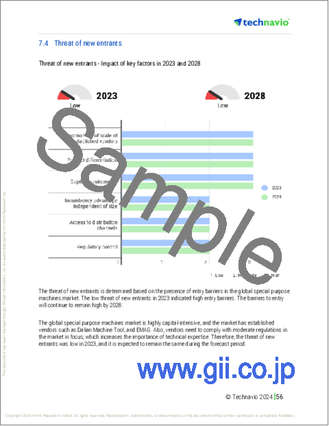 サンプル2:特殊用途機械の世界市場、2024~2028年