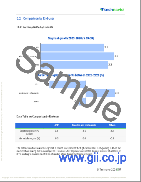 サンプル2:業務用飲料ブレンダーの世界市場 2024-2028年
