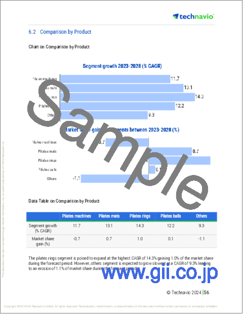 サンプル2:ピラティス機器の世界市場 2024-2028年