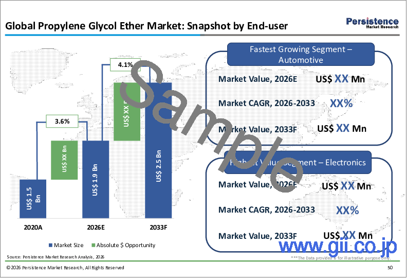 サンプル1:プロピレングリコールエーテルの世界市場:産業分析、規模、シェア、成長、動向、予測(2025年~2032年)