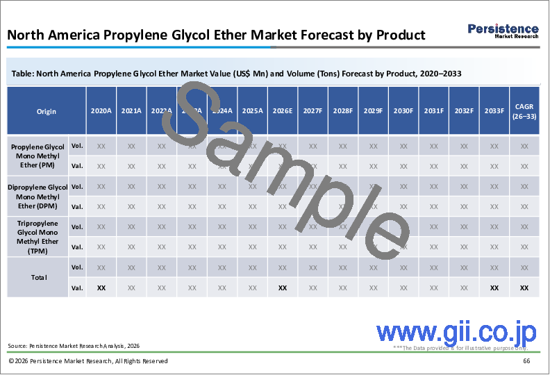 サンプル2:プロピレングリコールエーテルの世界市場:産業分析、規模、シェア、成長、動向、予測(2025年~2032年)