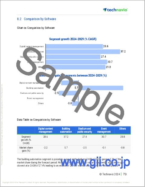 サンプル2:スマートスタジアムの世界市場(2025年~2029年)