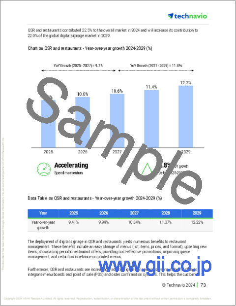 サンプル2:デジタルサイネージの世界市場(2025年~2029年)