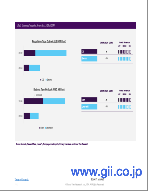 サンプル1:フォークリフトの世界市場:市場規模・シェア・動向分析 (クラス別・動力源別・積載量別・電池の種類別・最終用途別・地域別)、セグメント別予測 (2025年~2030年)
