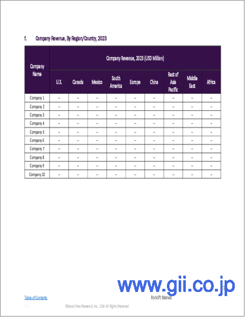 サンプル2:フォークリフトの世界市場:市場規模・シェア・動向分析 (クラス別・動力源別・積載量別・電池の種類別・最終用途別・地域別)、セグメント別予測 (2025年~2030年)