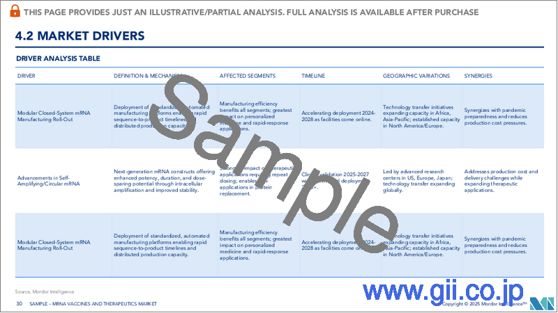 サンプル2:mRNAワクチンおよび治療薬:市場シェア分析、産業動向・統計、成長予測(2025年~2030年)