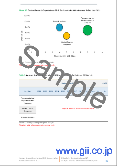 サンプル1:医薬品開発業務受託機関(CRO)サービス市場-2025年から2030年までの予測