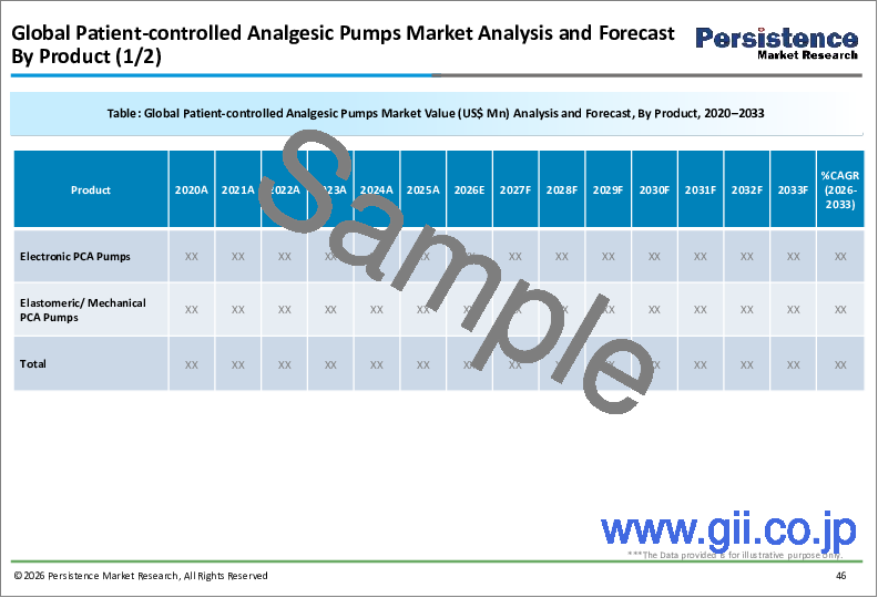 サンプル1:PCAポンプの世界市場:産業分析、規模、シェア、成長、動向、予測(2025年~2032年)