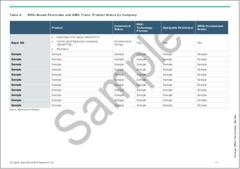 サンプル1:欧州のRNAi農薬市場:用途別、作物タイプ別、製品タイプ別、国別 - 分析と予測(2024年~2034年)
