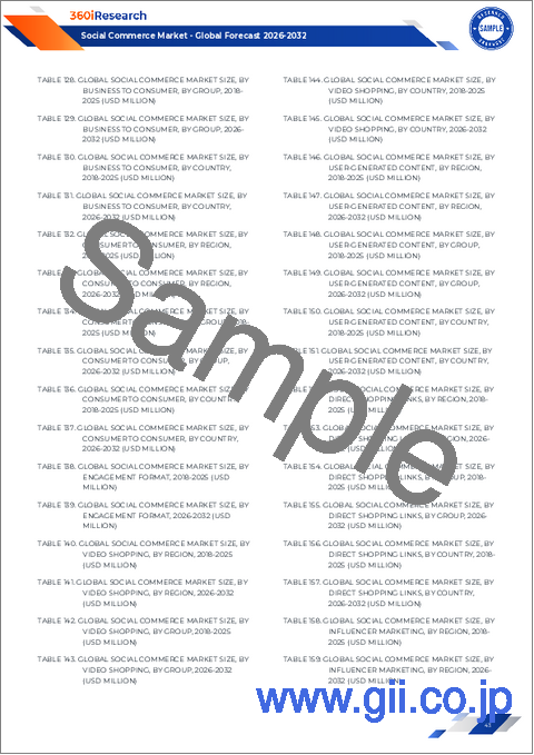 サンプル2:ソーシャルコマース市場:プラットフォームタイプ別、製品タイプ別、ビジネスモデル別、コマース形式別、支払い方法別、エンゲージメントタイプ別、顧客層別-2025年~2032年の世界予測