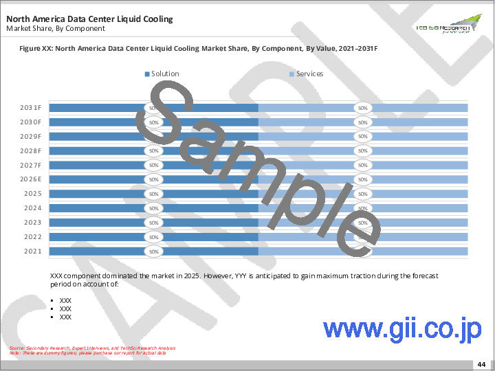 サンプル2:データセンター液体冷却市場- 世界産業規模、シェア、動向、機会、および予測(コンポーネント別、冷却方式別、エンドユーザー別、地域別、競合別)、2020-2030年予測