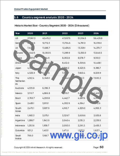 サンプル1:ピラティス器具の世界市場、2026~2030年