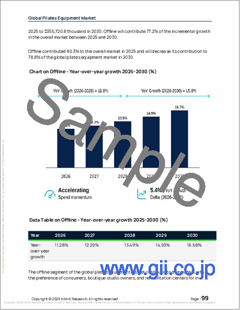 サンプル2:ピラティス器具の世界市場、2026~2030年