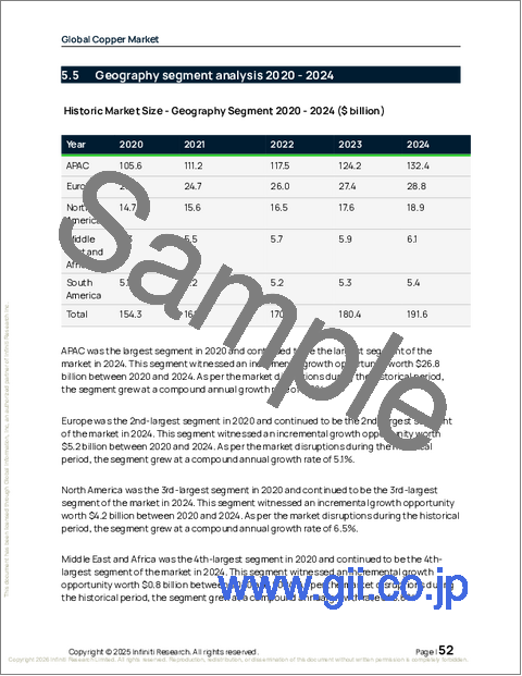 サンプル1:世界の銅市場2026-2030年