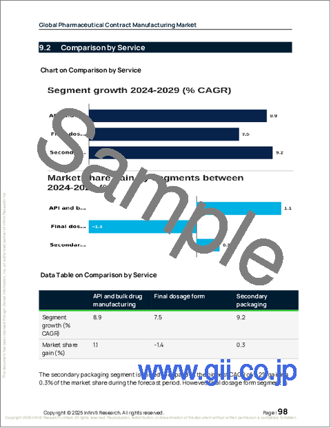 サンプル2:世界の医薬品受託製造市場2025-2029年