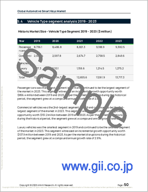 サンプル1:世界の自動車用スマートキー市場2025-2029年
