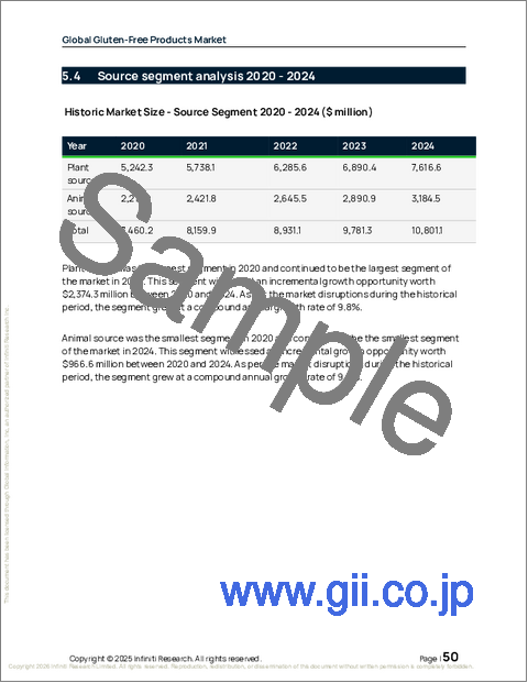 サンプル1:グルテンフリー製品の世界市場、2026年~2030年