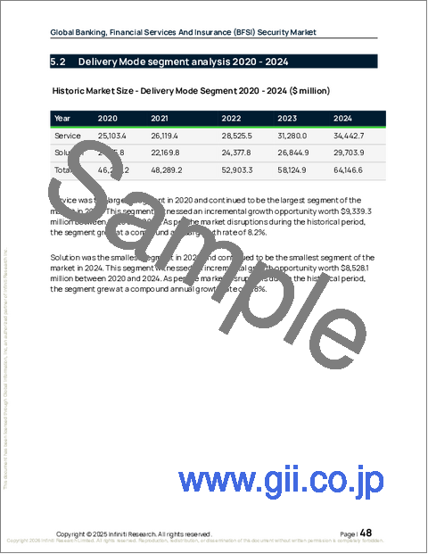 サンプル1:世界の銀行・金融サービス・保険(BFSI)セキュリティ市場2026-2030年