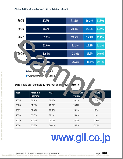 サンプル2:世界の航空分野における人工知能(AI)市場2026-2030年