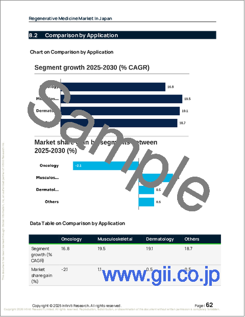 サンプル2:日本の再生医療市場、2026年~2030年